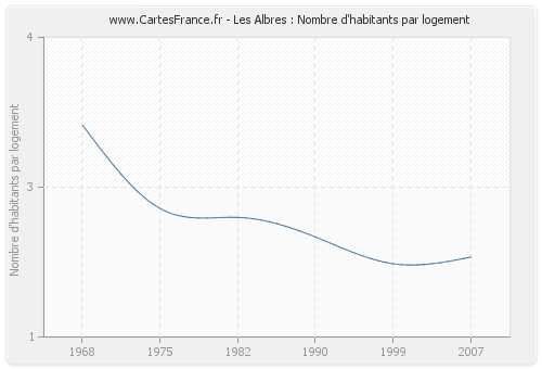 Les Albres : Nombre d'habitants par logement